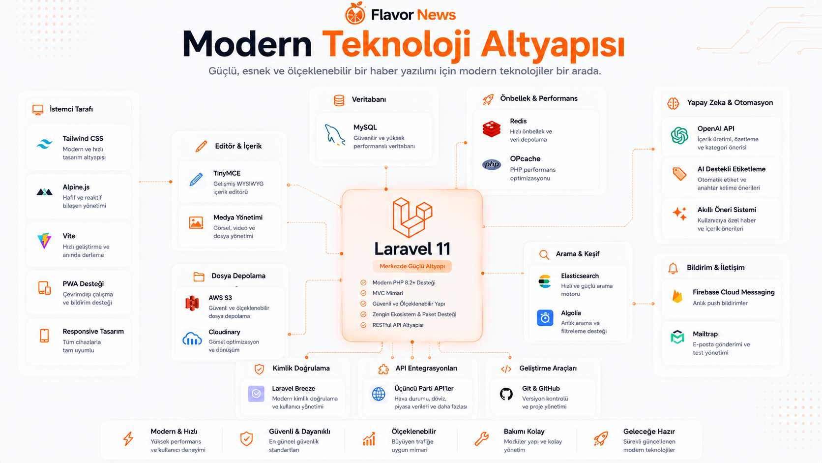 Modern Teknoloji Altyapısı